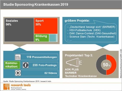 Krankenkassen-Sponsoring: Gesundheit und Sport sind Schwerpunkte -